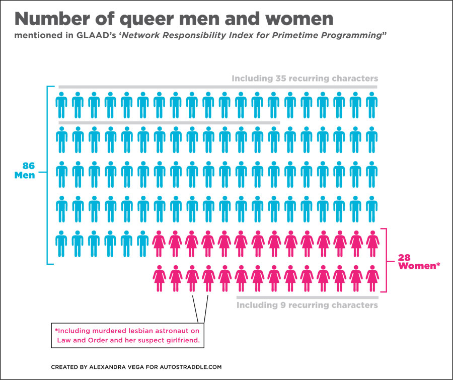 Queer-character-GLAAD-infographic