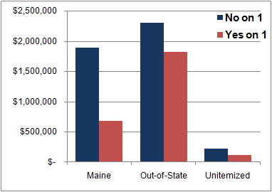 no-on-1-yes-on-1-spending by Nate Silver