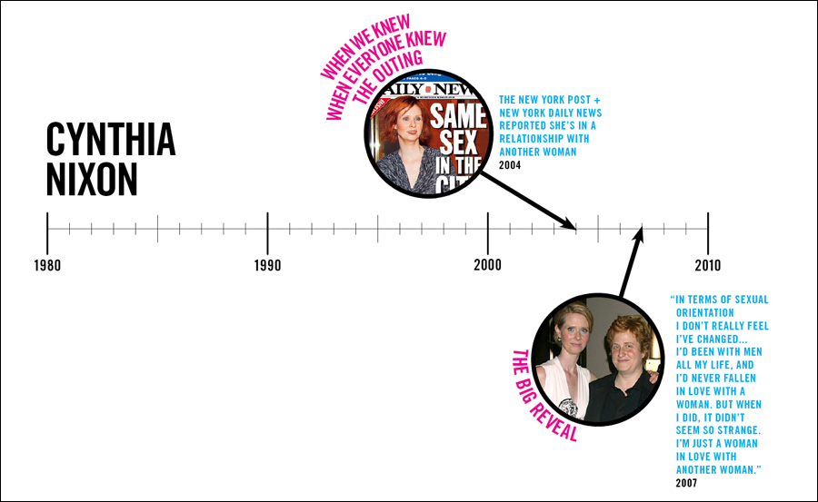 Cynthia-Nixon-coming-out-graph Cynthia Nixon Comes Out