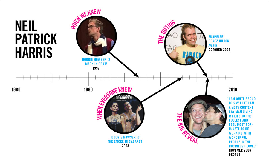 neil-patrick-harris-coming-out-graph Neil Patrick Harris Comes Out