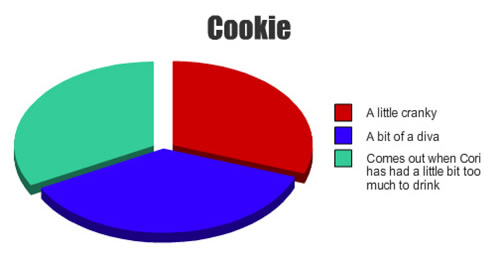 a-cookie-graph