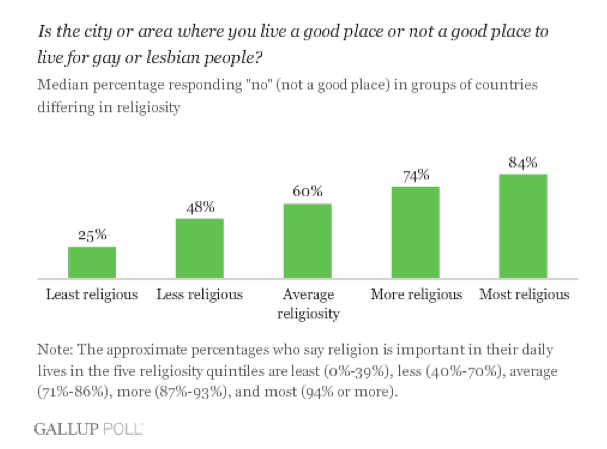 religiosity