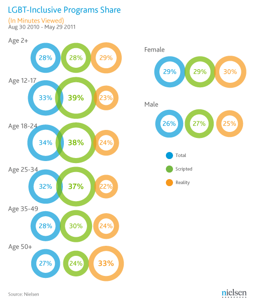 Nielsen-Chart