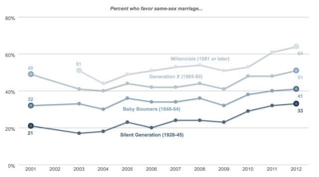 JUST LOOK AT THAT PARALLEL UPSWING {VIA PEW RESEARCH CENTER}