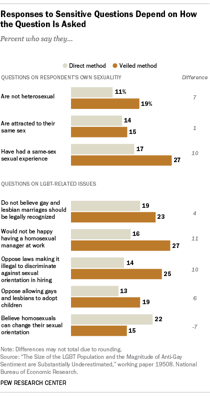 pew survey results