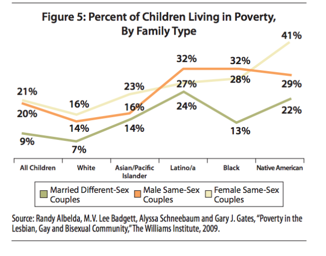 Percent of Children Living in Poverty, by Family Type