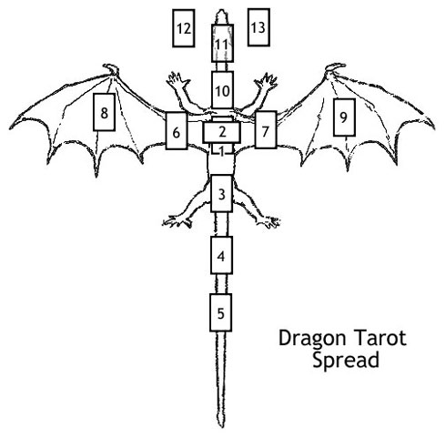 Look! This person made a Dragon tarot spread! Via spiritedenterprise.com