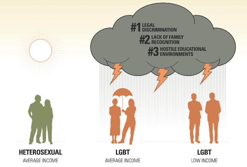 New Report Demonstrates How Anti-LGBT Laws Make It Hard For Lots of LGBTs To Make Ends Meet