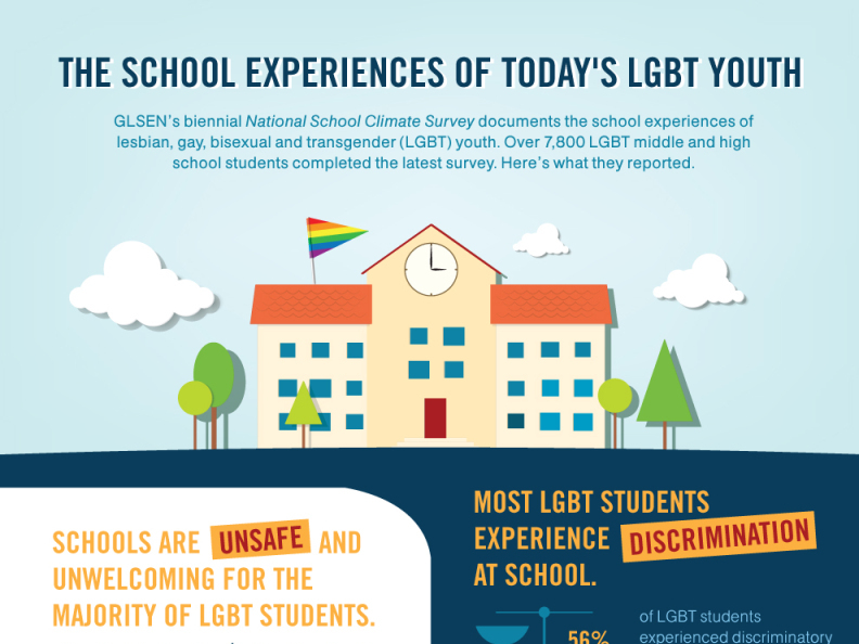 GLSEN Report Shows It’s Finally Getting Better in Schools For LGBT Youth