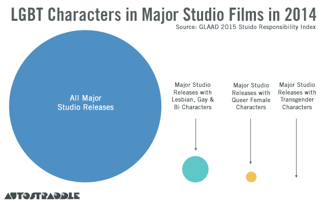 GLAAD Studio Responsibility Index Reveals Queer Women Basically Don’t Exist In Movies