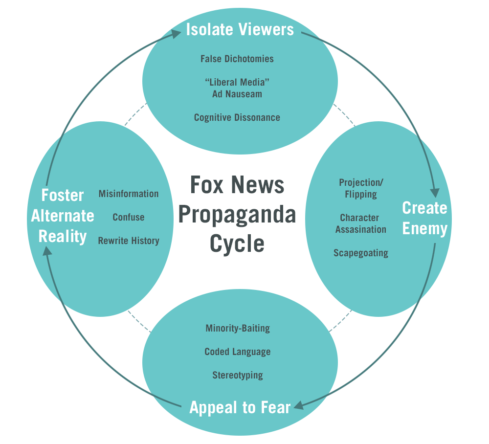 This Is How Fox News Brainwashes Its Viewers: Our In-Depth Investigation of the Propaganda Cycle