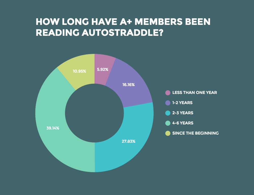 how_long_a__members_been_reading