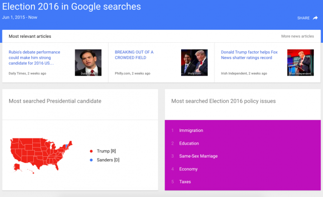 Google Politics Search Data