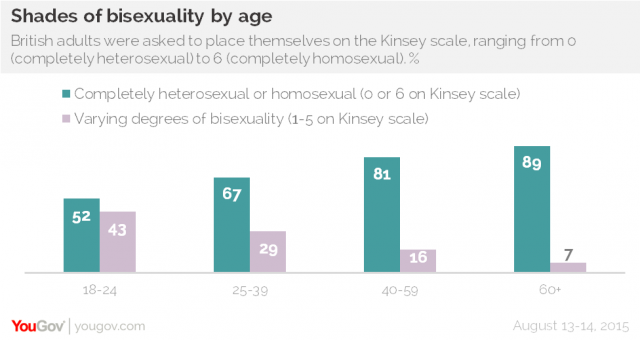 Bristish adults were asked to place themselves on the Kinsey scale, ranging from 0 to 6. 1 in 2 young people not 100% heterosexual.