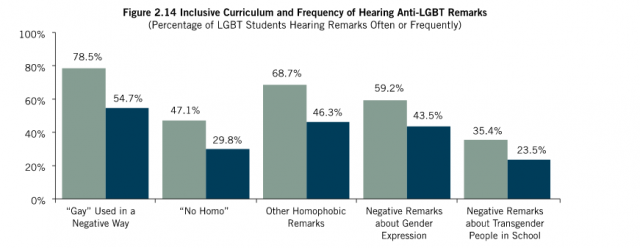 from the National School Climate Survey