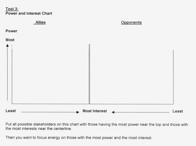 Power and Interest chart from Organizing for Power