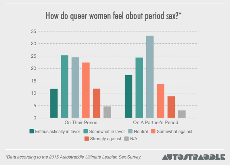 Is Period Sex The Ultimate Lesbian Sexual Indicator?