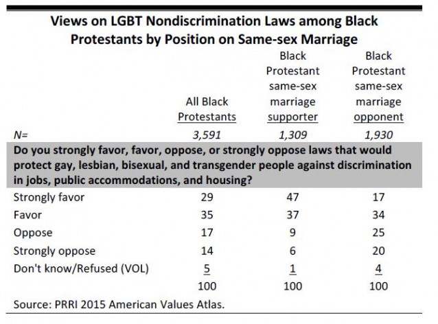 PRRI-Black-Protestants-Marriage-LGBT-638x472