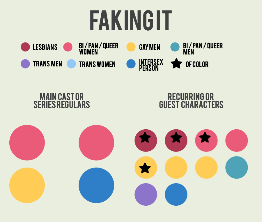 Which TV Shows Win The LGBTQIA Alphabet Soup Contest?