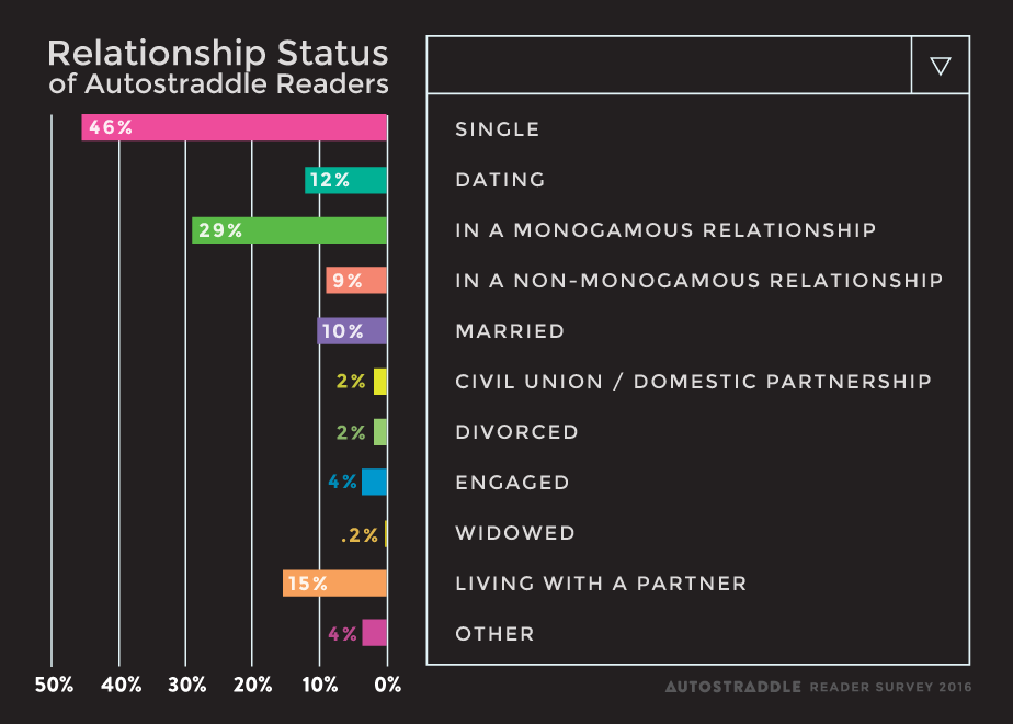39 Truly Innovative Ways You Described Your Relationship Status On The Autostraddle Reader Survey