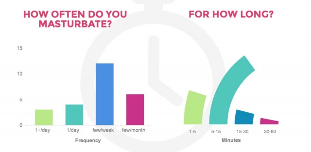Chart of how often/how long. Most respondents masturbate a few times a week and most masturbate for 5–15 minutes.