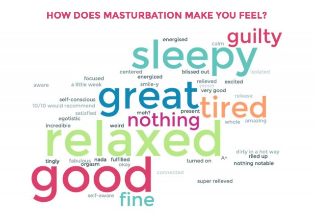 "How does masturbation make you feel?" wordcloud. Good, relaxed, great, sleepy, tired, nothing, and guilty were the most common answers.