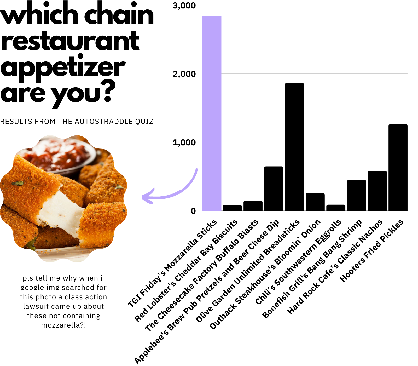 A chart showing that people are overwhelmingly TGI Friday's Mozzarella Sticks from the quiz Which Chain Restaurant Appetizer are you. I also talk about how there's a lawsuit about these not containing mozzarella. 