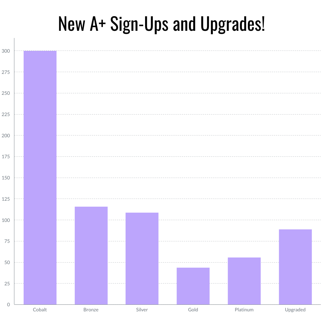 A bar graph with title text that reads: New A+ Sign-Ups and Upgrades! The chart shows that about 300 people signed up for cobalt, 115 for bronze, 110 for silver, 40 for gold, 55 for platinum, and 90 upgraded.