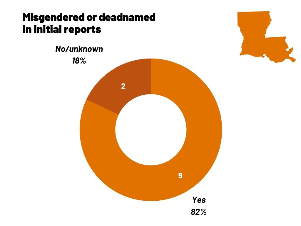 A circle chart that shows that 9 of 11 people victim to anti-trans homicides were deadnamed or misgendered.