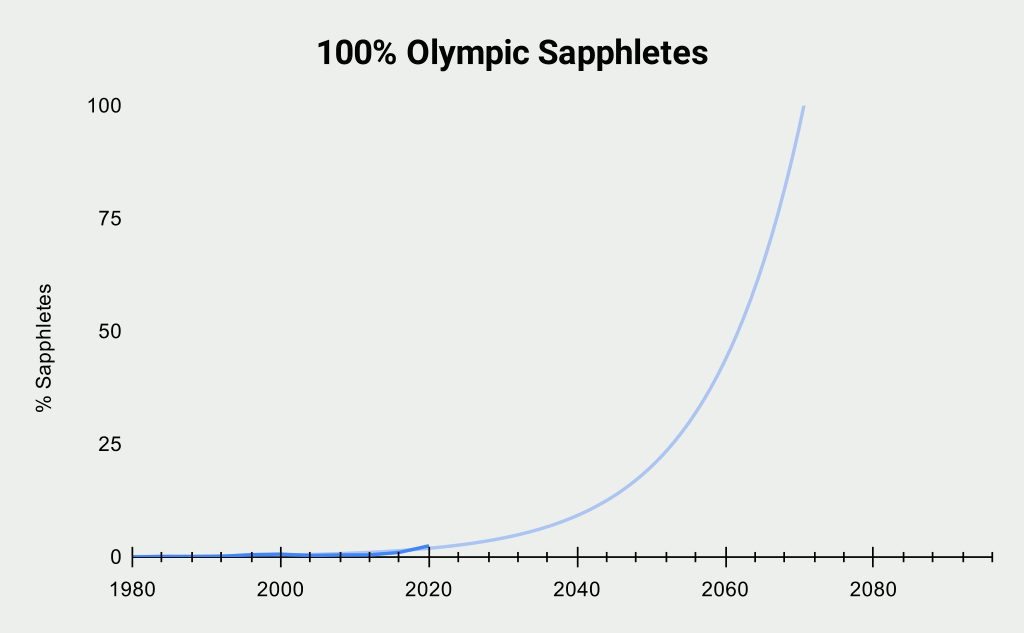 A line chart showing a trend of increasing proportion of lgbtq female athletes projecting that the olympics will be completely gay for women by 2072