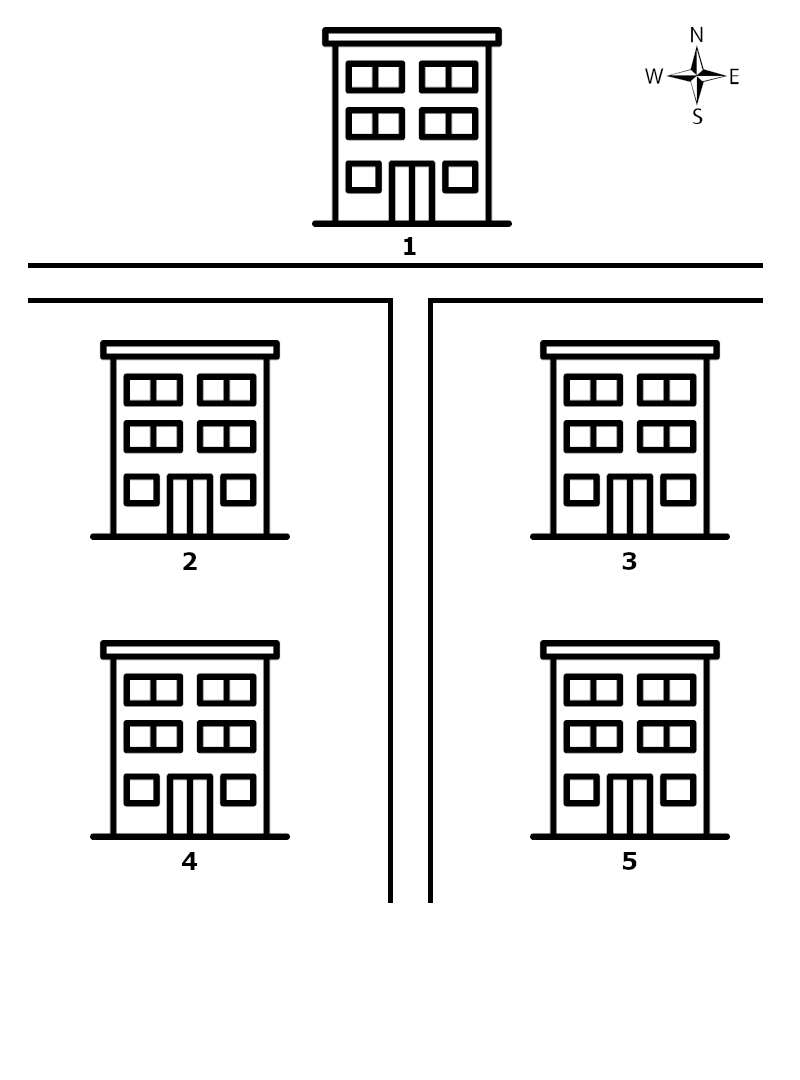 The map shows five buildings, numbered 1 to 5, and a T-shaped intersection of two roads. One road is running east to west, and halfway across there is an intersection with a road running south from it. There is one building to the north of the east-west road, which is directly opposite the intersection: this is building 1. To the west of the road running north-south are two buildings: numbers 2 and 4. These two buildings are next door to each other, with number 2 north of number 4. To the east of the road running north-south are two buildings: numbers 3 and 5. These two buildings are next door to each other, with number 3 north of number 5. 