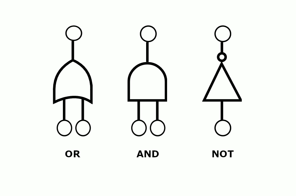A diagram showing three types of logic gates used in electronics: an or gate, an and gate and a not gate