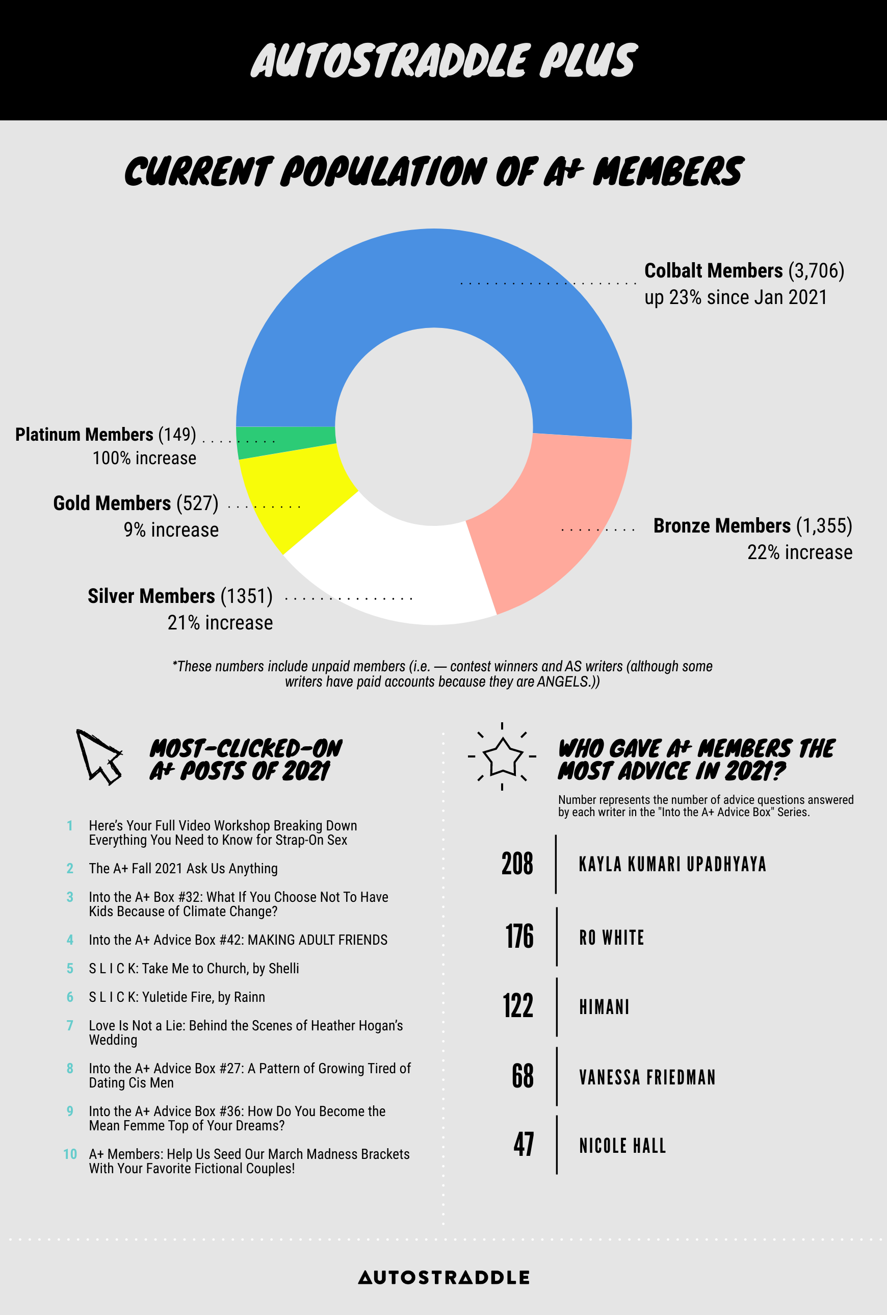 Autostraddle Plus Graphic: Current Population of A+ Members: 3706 Cobalt Members (up 23% from January 2021), 1355 Bronze Members (up 22%), 1351 Silver Members (up 21%), 527 Gold Members (up 9%), 149 Platinum Members (100%) Increase. /// Most Clicked on A+ Posts of 2021: 1. Here's Your Full Video Workshop Breaking Down Everything You Need to Know for Strap-On Sx, 2. The A+ Fall 2021 Ask Us Anything, 3. Into the A+ Box 32: What If You Choose Not To Have Kids Because of Climate Change?, 4. Into the Advice Box 42: Making Adult Friends, 5. S L I C K: Take me to Church, by Shelli, 6. S L I C K: Yuletide Fire, by Rainn, 7. Love is Not a Lit: Behind the Scenes of Heather Hogan's Wedding, 8. Into the A+ Advice Box #27: A Pattern of Growing Tired of Dating Cis Men, 9. Into the A+ Advice Box #36: How Do You Become the Mean Femme Top of Your Dreams?, 10. A+ Members: Help Us Seed Our March Madness Brackets With Your Favorite Fictional Couples. // Who Gave A+ Members The Most Advice in 2021? (Number represents the number of advice questions answered by each writer in the "into the A+ Advice Box" series) = Kayla Kumari Upadhyaya: 208, Ro White: 176, Himani: 122, Vanessa: 68, Nicole Hall: 47