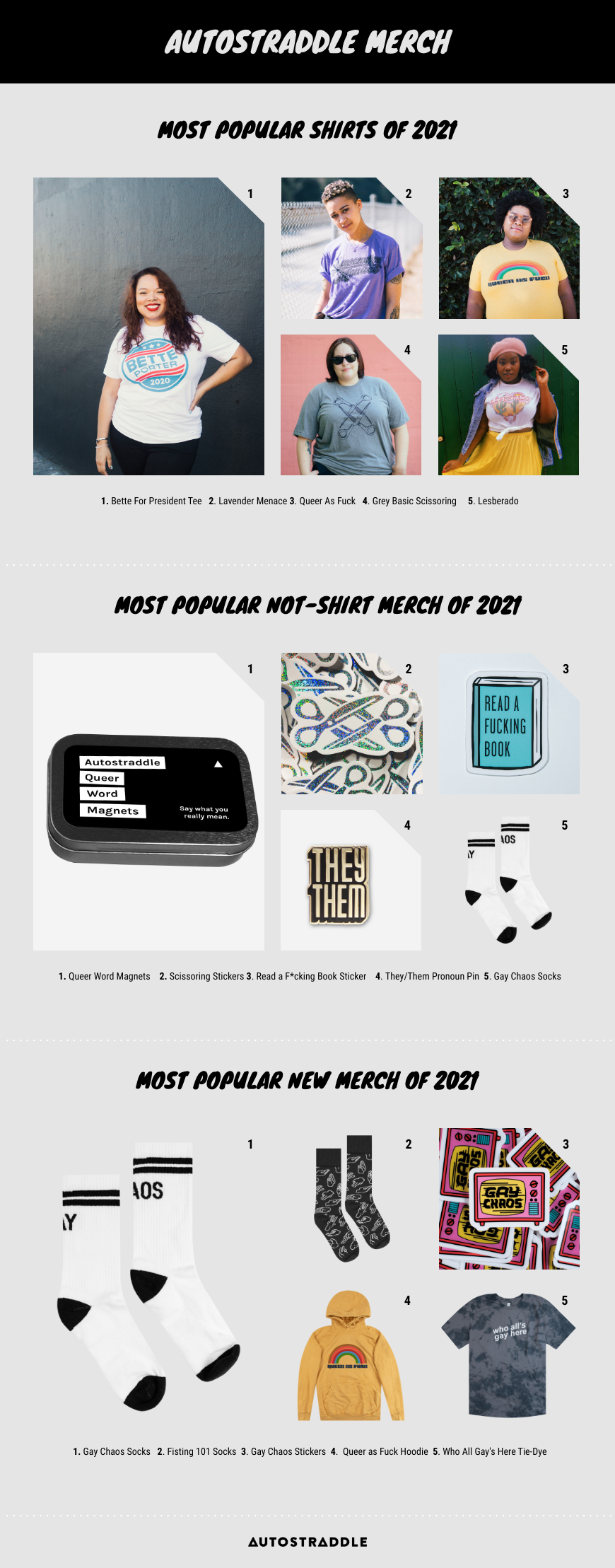 2021 Merchandise Sales Graphic Most Popular Tees of 2021: 1. Bette For President Tee, 2. Lavender Menace, 3. Queer As Fuck, 4. Grey Basic Scissoring, 5. Lesberado // Most Popular New Merch of 2021: 1. Queer Word Magnets    2. Scissoring Stickers 3. Read a F*cking Book Sticker    4. They/Them Pronoun Pin  5. Gay Chaos Socks // MOST POPULAR NOT-SHIRT MERCH OF 2021: 1. Queer Word Magnets, 2. Scissoring Stickers, 3. Read a F*cking Book Sticker, 4. They/Them Pronoun Pin,  5. Gay Chaos Socks