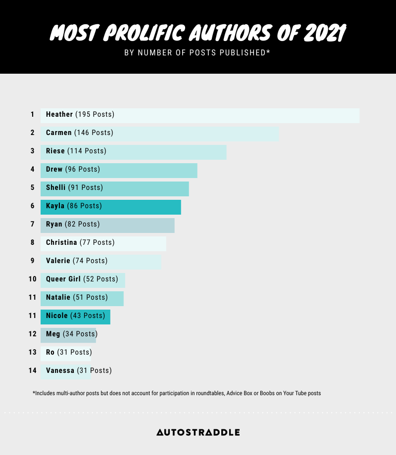 MOST PROLIFIC AUTHORS OF 2021 BY NUMBER OF POSTS PUBLISHED* (*Includes multi-author posts but does not account for participation in roundtables, Advice Box or Boobs on Your Tube posts) 1. Heather (195 Posts), 2. Carmen (146 Posts), 3. Riese (114 Posts), 4. Drew (96 Posts), 5. Shelli (91 Posts), 6.Kayla (86 Posts), 7. Ryan (82 Posts), 8. Christina (77 Posts), 9. Valerie (74 Posts), 10. Queer Girl (52 Posts), 11. Natalie (51 Posts), 12. Nicole (43 Posts), 13. Meg (34 Posts), 14. Ro (31 Posts), 15. Vanessa (31 Posts)