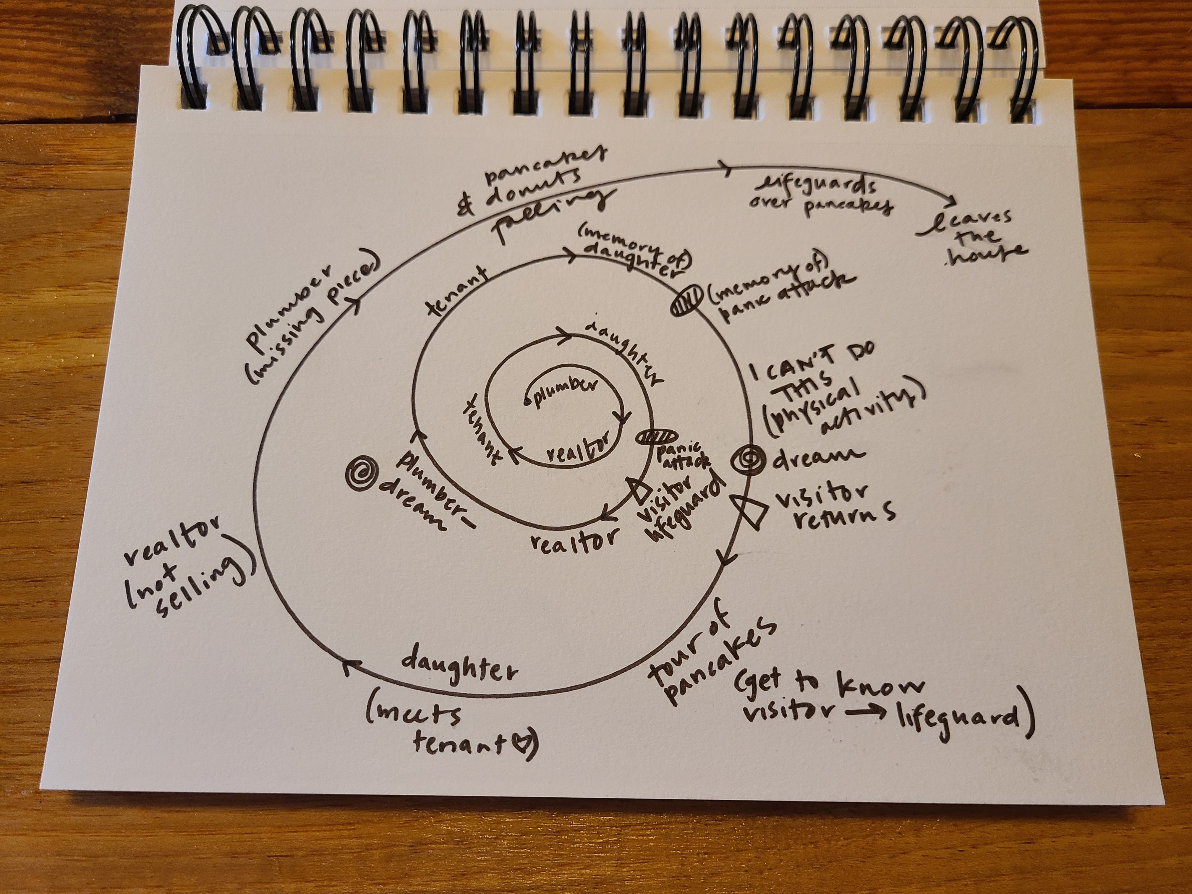 A drawing of a spiral with various notes about a play. It reads, from the outside spiraling in: "Safeguards over pancakes, pancakes and donutes falling, plumber missing piece, daughter meets tenant, tour of pancakes, visitor returns, I can't do this physical activity, memory of paic attack, memory of daughter, tenant, plumber dream, realtor, visitor lifeguard, panic attack, daughter, tenant, realtro, plumber."