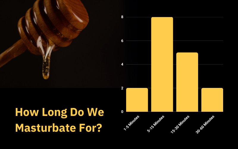 A chart indicating the results of the question: how long do we masturbate for? 2 people masturbate for 1-5 minutes, 8 people for 5-15, 5 for 15-30, and 2 for 30-60 minutes. There is a honey wand dripping honey in the background.