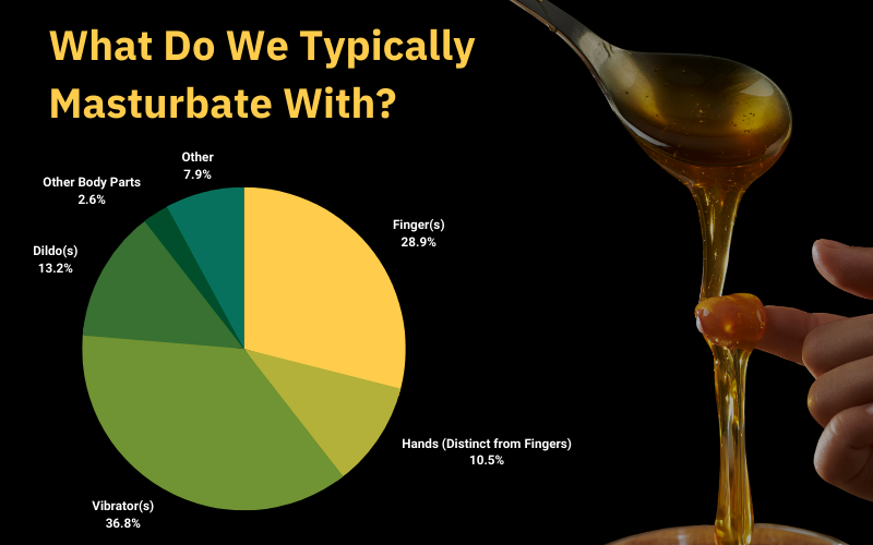 A chart indicating What Do We Typically Masturbate With? To the right is a photo of a finger underneath a pour of honey dripping from a spoon. The results are: Fingers 28.9%, Hands (distinct from fingers) 10.5%, Vibrator(s) 36.8%, Dildo(s) 13.2%, Other Body Parts 2.6%, Other 7.9%