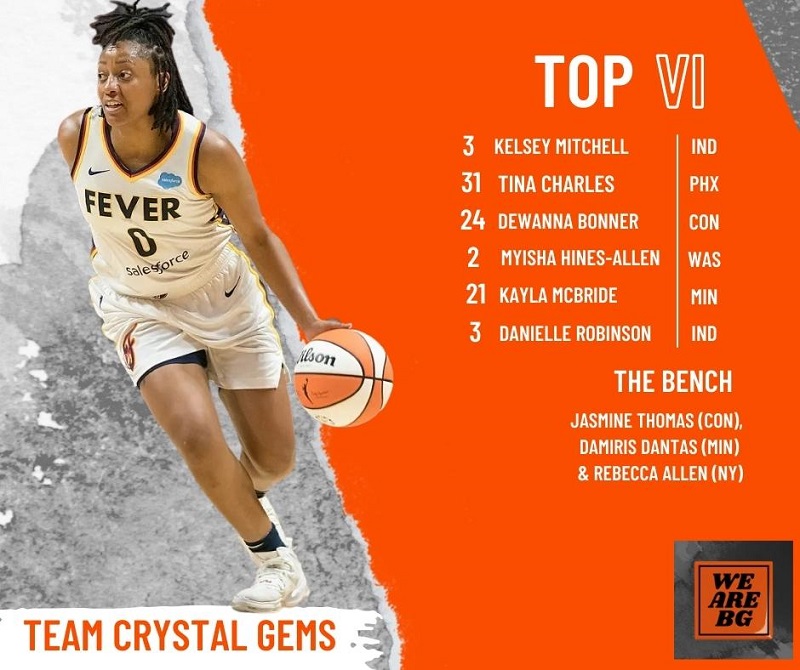 Pictured: Kelsey Mitchell, dribbing up the court with the ball in her left hand Team Name: Team Crystal Gems Top VI (fantasy point winners): #3 Kelsey Mitchell (IND), #31 Tina Charles (PHX), #24 DeWanna Bonner (CON), #2 Myisha Hines-Allen (WAS), #21 Kayla McBride (MIN), #3 Danielle Robinson (IND) The Bench: Jasmine Thomas (CON), Damiris Dantas (MIN) & Rebecca Allen (NY) Orange We are BG logo in the bottom right.