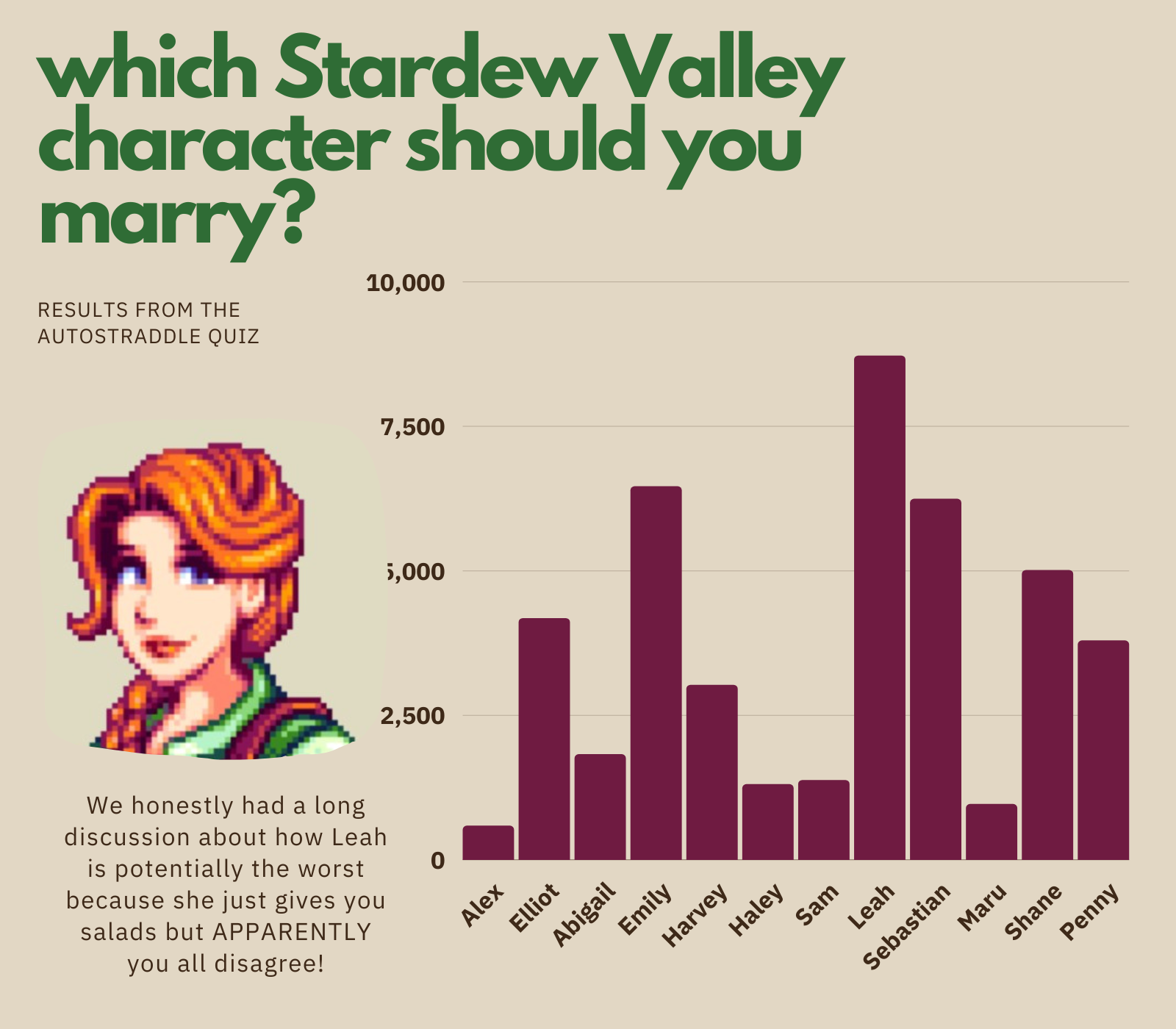 the quiz results for which Stardew Valley character should you marry? The answer is Leah! Text reads: we honestly had a long discussion about how Leah is potentially the worst because she just gives you salads but APPARENTLY you all disagree!
The results are:
Alex 587
Elliot 4177
Abigail 1824
Emily 6458
Harvey 3024
Haley 1305
Sam 1377
Leah 8720
Sebastian 6242
Maru 963
Shane 5010
Penny 3792