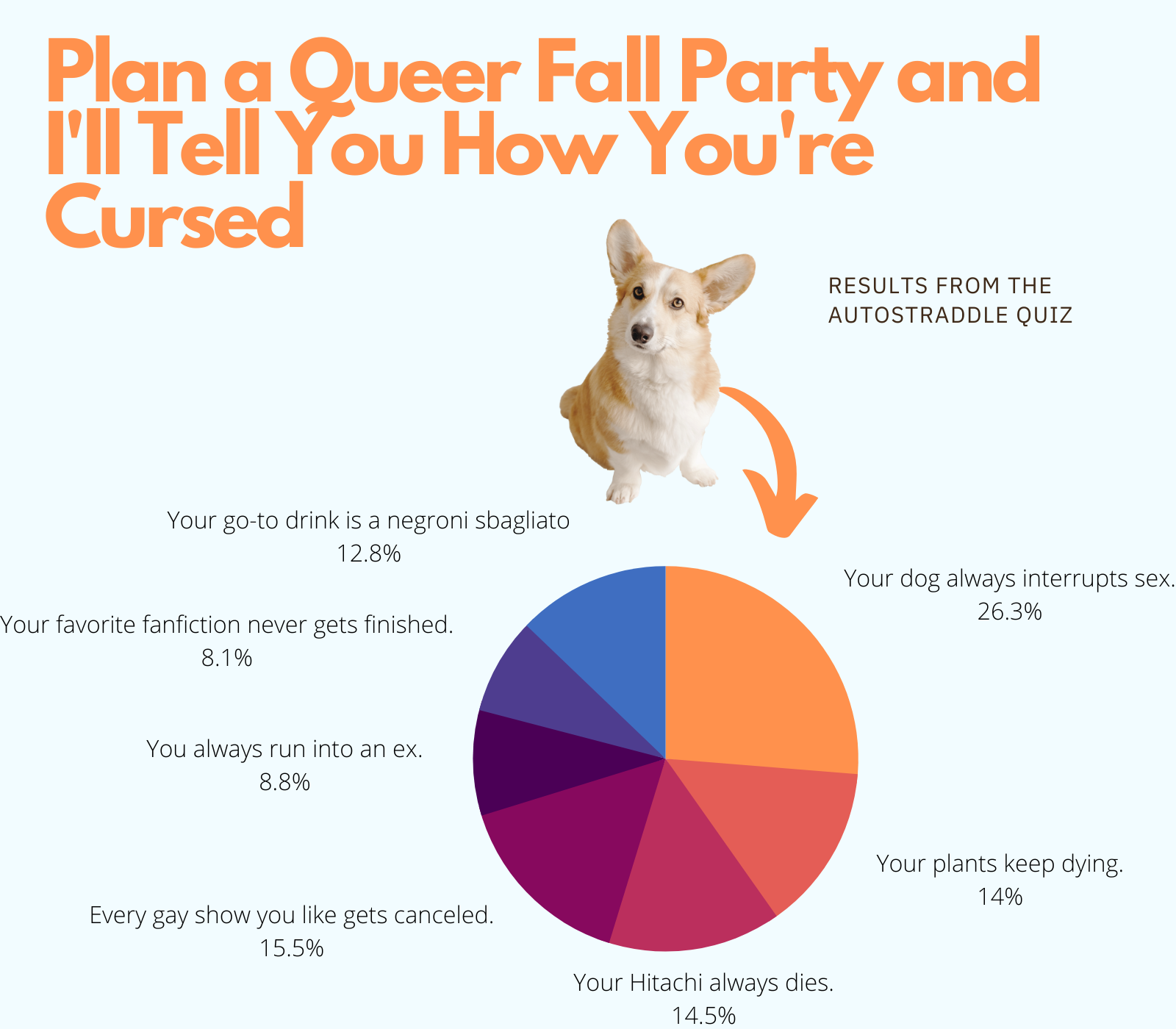 the results from the autostraddle quiz "Plan a Queer Fall Party and I'll Tell You How You're Cursed"! 26.3% got your dog always interrupts sex, 14% got your plants keep dying, 14.5% your Hitachi always dies, 15.5% every gay show you like gets canceled, 8.8% you always run into an ex, 8.1% your favorite fanfiction never gets finished, 12.8% your go-to drink is a negroni spagliato. there is a pie chart showing the results as well as a cute and inquisitive looking dog.