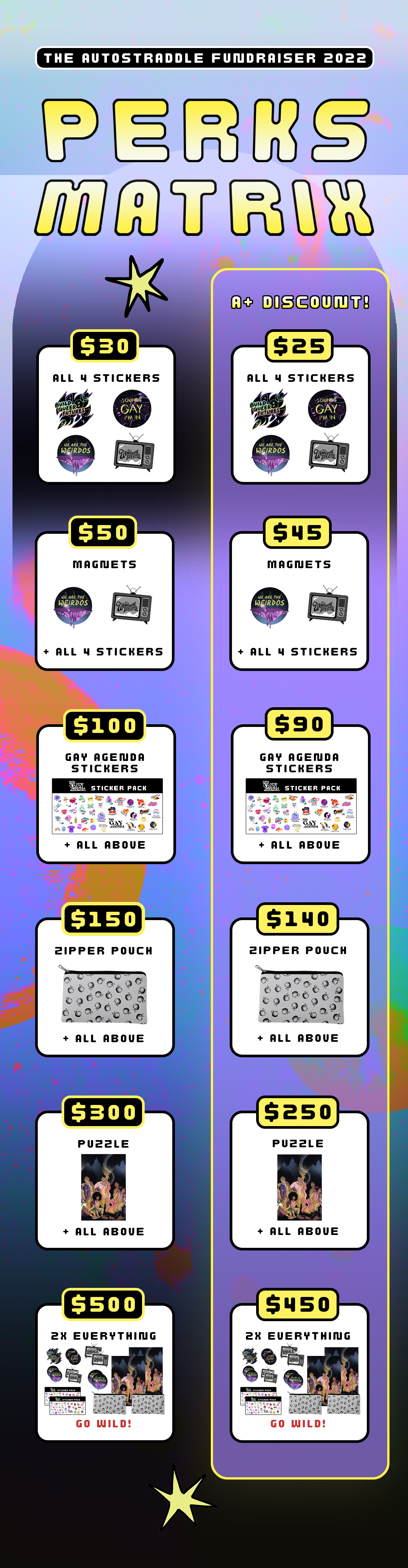 A chart showcasing the perks available at each giving level. At the level of $30 for non-members and $25 for members are 4 stickers. One says Build Queer Futures and has a gay spaceship on it and is black and holographic, one says "Sounds Gay, I'm In" and has sound waves on it, one that says "We Are the Weirdos" and has a colorful purple and pink crystalline land mass floating in space in front of a pink moon, and one that says "It's a Wonderful Lifestyle in font on a TV with angel wings on the top, which is in grayscale. At the level of $50 for non-members and $45 for members are additionally, two magnets, each modeled off of one of the stickers. One magnet is the same It's a Wonderful Lifestyle design. The other is the same We are the Weirdos design. At the $100 level for non-members and $90 for members are an additional Gay Agenda sticker pack featuring a variety of stickers for use in a gaying up your agenda such as Game Night or a Trans Day of Visibility sticker. At the level of $150 for non-members and $140 for members, is a white zipper pouch with a black peach pattern on it. At the $300 for non-member and $250 for A+ member level is a jigsaw puzzle with an illustration by A. Andrews on it showing a diverse group of queers spending time together around a bonfire.