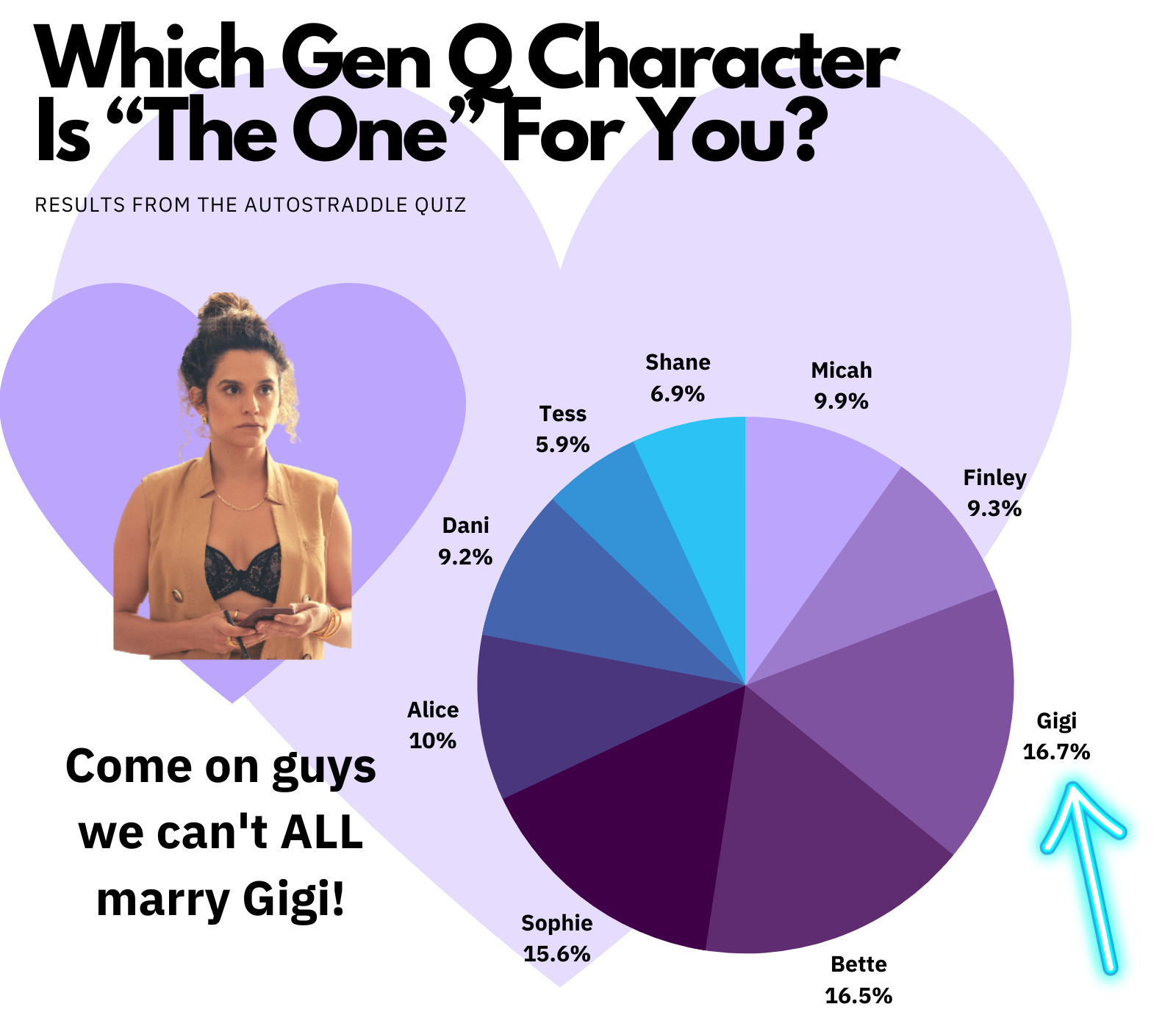 the results of the Which Gen Q Character Is "The One" for you quiz. Gigi won out at 16.7% followed by Bette at 16.5%, Sophie at 15.6%, Alice at 10%, Micah at 9.9%, Finley at 9.3%, Dani at 9.2%, Tess at 5.9%, Shane at 6.9%. There is a photo of Gigi against a heart background on this and text that says "Come on guys we can't ALL marry Gigi!"