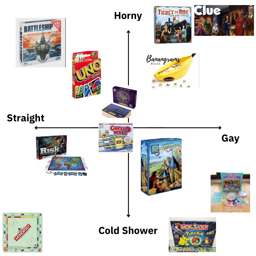 a matrix that ranks boardgames from horny to cold shower and from straight to gay. straightest and horniest is battleship, uno is less horny, less straight, and the who wants to be a millionare card game is on the line between gay and straight and just middlingly horny.
the straightest and most cold shower is monopoly, followed by the slightly less cold shower and slightly less straight game risk. almost in the middle is guess who which still leans slightly more stright and cold shower.
on the gay side, pokemon monopoly occupies the least horny spot and is medium gay. carcasonne is slightly less cold shower but also less gay. prett pretty princess is the most gay, but less horny than carcasonne
in the horny and gay corner we have bananagrams which is moderately horny and gay. just as gay but way hornier is ticket to ride: rails and sails. most horny and most gay is clue.