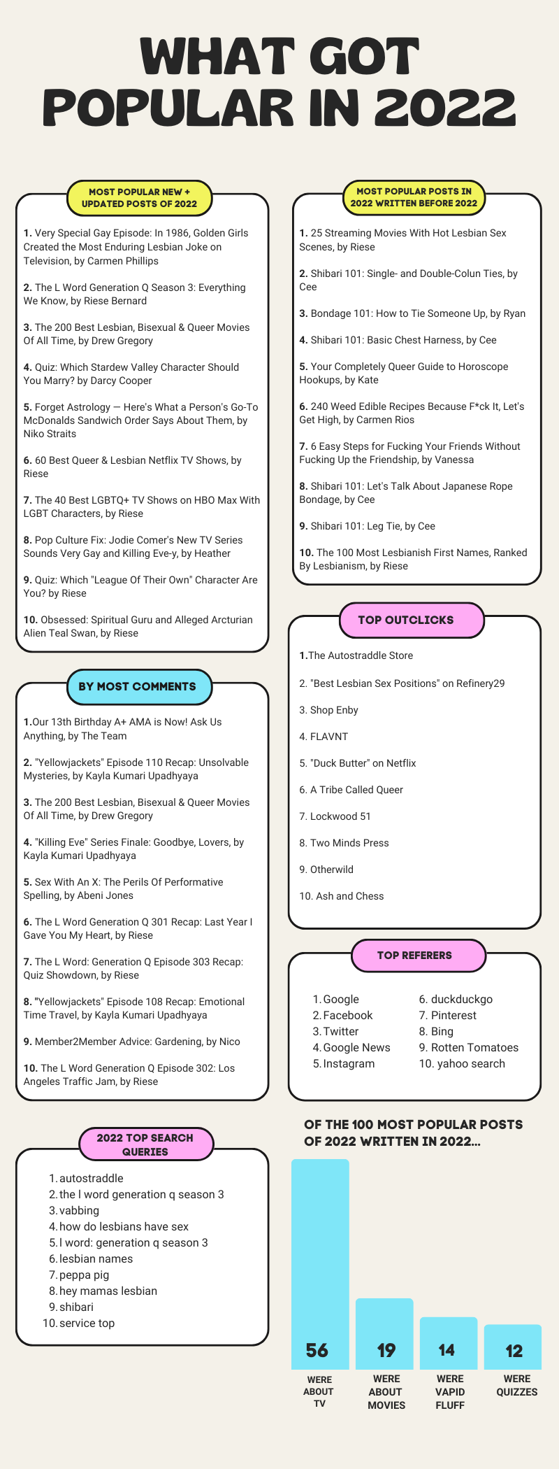 What Got Popular in 2022 // most popular new + UPDATED posts of 2022: 1. Very Special Gay Episode: In 1986, Golden Girls Created the Most Enduring Lesbian Joke on Television, by Carmen Phillips 2. The L Word Generation Q Season 3: Everything We Know, by Riese Bernard 3. The 200 Best Lesbian, Bisexual & Queer Movies Of All Time, by Drew Gregory 4. Quiz: Which Stardew Valley Character Should You Marry? by Darcy Cooper 5. Forget Astrology — Here's What a Person's Go-To McDonalds Sandwich Order Says About Them, by Niko Straits 6. 60 Best Queer & Lesbian Netflix TV Shows, by Riese 7. The 40 Best LGBTQ+ TV Shows on HBO Max With LGBT Characters, by Riese 8. Pop Culture Fix: Jodie Comer's New TV Series Sounds Very Gay and Killing Eve-y, by Heather 9. Quiz: Which "League Of Their Own" Character Are You? by Riese 10. Obsessed: Spiritual Guru and Alleged Arcturian Alien Teal Swan, by Riese // most popular posts in 2022 written before 2022: 1. 25 Streaming Movies With Hot Lesbian Sex Scenes, by Riese, 2. Shibari 101: Single- and Double-Colun Ties, by Cee, 3. Bondage 101: How to Tie Someone Up, by Ryan, 4. Shibari 101: Basic Chest Harness, by Ryan, 5. Your Completely Queer Guide to Horoscope Hookups, by Kate, 6. 240 Weed Edible Recipes Because F*ck It, Let's Get High, by Carmen Rios, 7. 6 Easy Steps for Fucking Your Friends Without Fucking Up the Friendship, by Vanessa, 8. Shibari 101: Let's Talk About Japanese Rope Bondage, by Cee, 9. Shibari 101: Leg Tie, by Cee, 10. The 100 Most Lesbianish First Names, Ranked By Lesbianism, by Riese // By Most Comments: 1. Our 13th Birthday A+ AMA is Now! Ask Us Anything, by The Team, 2. "Yellowjackets" Episode 110 Recap: Unsolvable Mysteries, by Kayla Kumari Upadhyaya, 3. The 200 Best Lesbian, Bisexual & Queer Movies Of All Time, by Drew Gregory, 4. "Killing Eve" Series Finale: Goodbye, Lovers, by Kayla Kumari Upadhyaya, 5. Sex With An X: The Perils Of Performative Spelling, by Abeni Jones, 6. The L Word Generation Q 301 Recap: Last Year I Gave You My Heart, by Riese, 7. The L Word: Generation Q Episode 303 Recap: Quiz Showdown, by Riese, 8. "Yellowjackets" Episode 108 Recap: Emotional Time Travel, by Kayla Kumari Upadhyaya, 9. Member2Member Advice: Gardening, by Nico, 10. The L Word Generation Q Episode 302: Los Angeles Traffic Jam, by Riese // Top Outclicks: 1.The Autostraddle Store, 2. "Best Lesbian Sex Positions" on Refinery29, 3. Shop Enby, 4. FLAVNT, 5. "Duck Butter" on Netflix, 6. A Tribe Called Queer , 7. Lockwood 51 , 8. Two Minds Press, 9. Otherwild, 10. Ash and Chess // TOP REFERERS: 1. Google, 2. Facebook, 3. Twitter, 4. Google News, 5. Instagram, 6. duckduckgo 7. Pinterest, 8. Bing, 9. Rotten Tomatoes, 10. yahoo search // 2022 Top Search Queries: 1. autostraddle 2. the l word generation q season 3, 3. vabbing, 4. how do lesbians have sex, 5. l word: generation q season 3 6. lesbian names, 7.peppa pig, 8.hey mamas lesbian, 9. shibari , 10. service top // Of the 100 most popular posts of 2022 written in 202: 56 were about TV, 19 were about movies, 14 were vapid fluff and 12 were quizzes