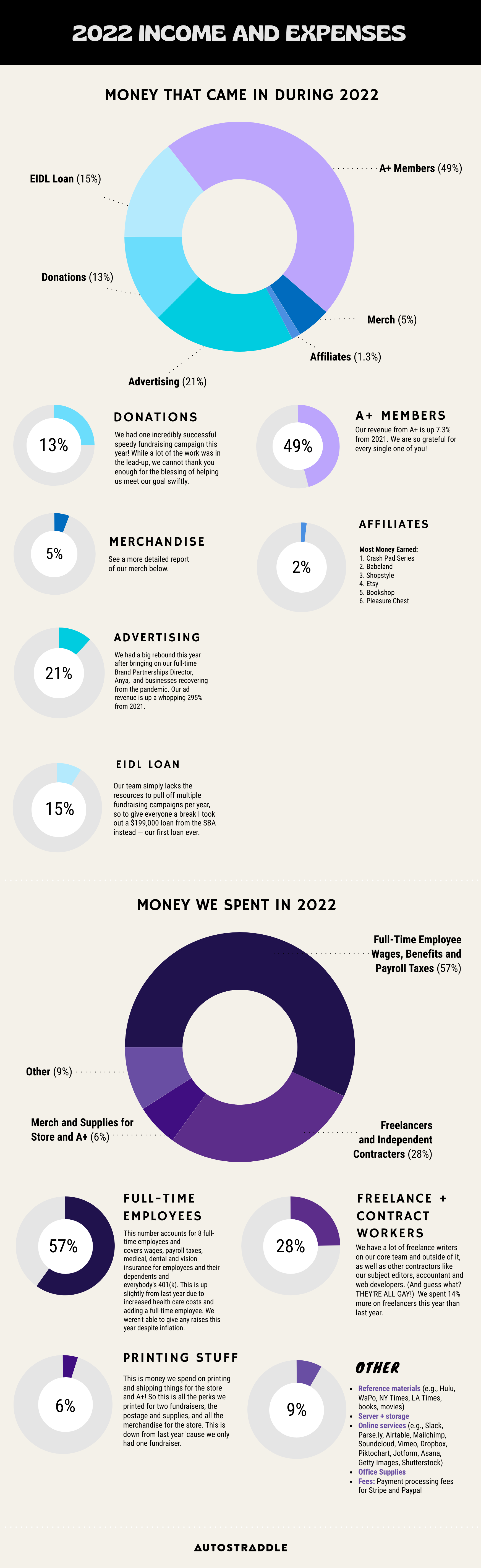 MONEY THAT CAME IN DURING 2022: EIDL Loan - 15% - Our team simply lacks the resources to pull off multiple fundraising campaigns per year, so to give everyone a break I took out a $199,000 loan from the SBA instead — our first loan ever. // A+ Members - 49% - Our revenue from A+ is up 7.3% from 2021. We are so grateful for every single one of you! // Advertising - 21% Donations - 13% - We had one incredibly successful speedy fundraising campaign this year! While a lot of the work was in the lead-up, we cannot thank you enough for the blessing of helping us meet our goal swiftly. // Merch - 5% - See a more detailed report of our merch below. // Affiliates - 1.3% Most Money Earned: 1. Crash Pad Series 2. Babeland 3. Shopstyle 4. Etsy 5. Bookshop 6. Pleasure Chest // MONEY WE SPENT IN 2022 Full-Time Employee Wages, Benefits and Payroll Taxes (57%) -This number accounts for 8 full-time employees and covers wages, payroll taxes, medical, dental and vision insurance for employees and their dependents and everybody's 401(k). This is up slightly from last year due to increased health care costs and adding a full-time employee. We weren't able to give any raises this year despite inflation. // Freelance + Contract Workers - 28% - We have a lot of freelance writers on our core team and outside of it, as well as other contractors like our subject editors, accountant and web developers. (And guess what? THEY'RE ALL GAY!) We spent 14% more on freelancers this year than last year. // Other - 9% Reference materials (e.g., Hulu, WaPo, NY Times, LA Times, books, movies) Server + storage Online services (e.g., Slack, Parse.ly, Airtable, Mailchimp, Soundcloud, Vimeo, Dropbox, Piktochart, Jotform, Asana, Getty Images, Shutterstock) Office Supplies Fees: Payment processing fees for Stripe and Paypal // Printing Stuff - 6% - This is money we spend on printing and shipping things for the store and A+! So this is all the perks we printed for two fundraisers, the postage and supplies, and all the merchandise for the store. This is down from last year 'cause we only had one fundraiser.