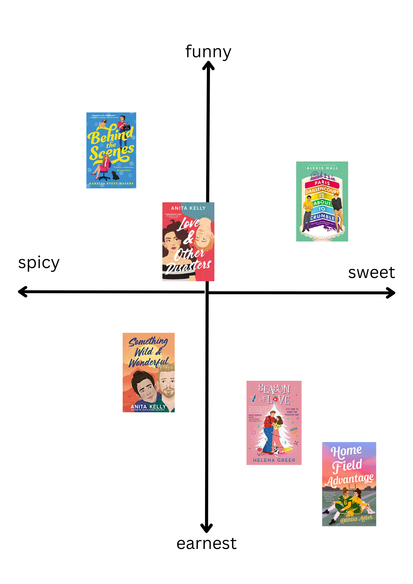 An alignment chart where the X axis is spicy to sweet and the Y axis is funny to earnest. Behind The Scenes is a book that is the spiciest and funniest. Love & Other Disasters is a book that is a little bit funny and a little bit spicy. Paris Daillencourt is About to Crumble is a book that is very sweet and very funny. Something Wild & Wonderful is a book that is a little spicy and a little earnest. Season of Love is a book that is very earnest and a little sweet. Home Field Advantage is a book that is very earnest and very sweet.