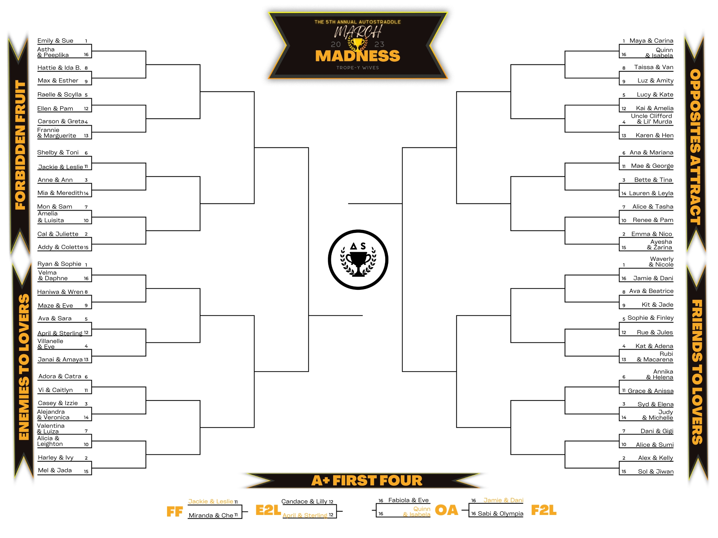Bracket for the 68 couples participating in this year's March Madness competition: TROPE-Y WIVES. Couples are divided into four regions: Forbidden Fruit, Enemies to Lovers, Friends to Lovers and Opposites Attract.