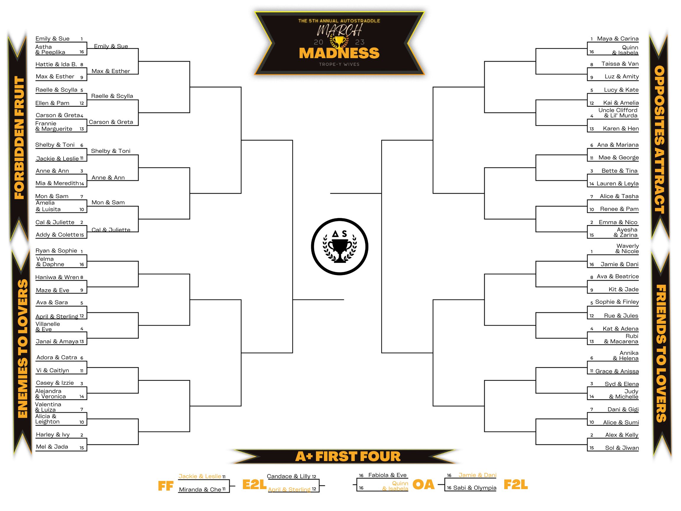 "Bracket for the 68 couples participating in this year's March Madness competition: TROPE-Y WIVES. Couples are divided into four regions: Forbidden Fruit, Enemies to Lovers, Friends to Lovers and Opposites Attract.