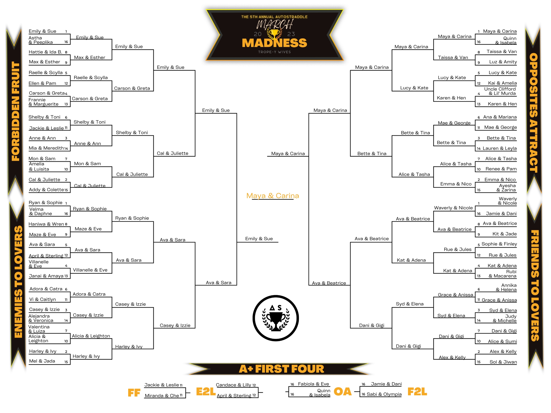 Bracket for the 68 couples participating in this year's March Madness competition: TROPE-Y WIVES. Couples are divided into four regions: Forbidden Fruit, Enemies to Lovers, Friends to Lovers and Opposites Attract.